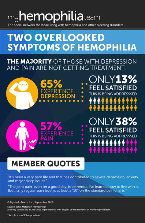 bleeds  overlooked hemophilia symptoms infographic