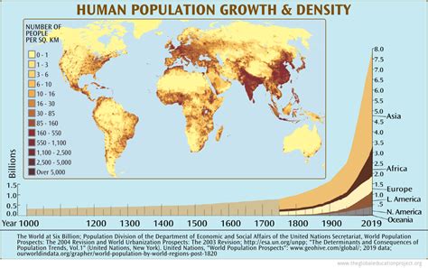 chart  human population growth  region  global education project