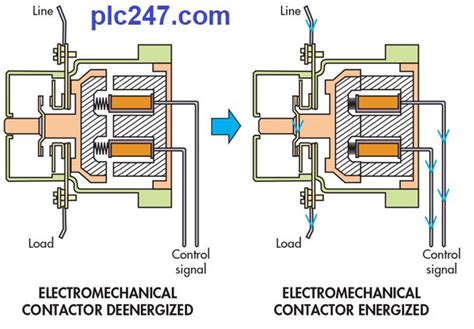 contactor plccom