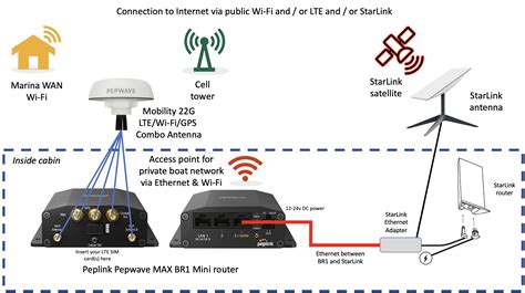starlink   peplink cellular router