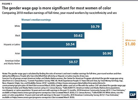 Economic Inequities Compound When Race And Gender