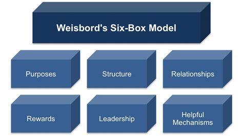 box model  marvin weisbord  organizational development