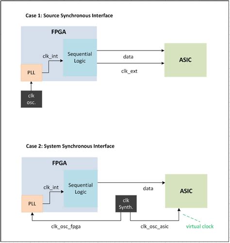 electronic   clock  sdc style io constraints  fpgas valuable tech notes