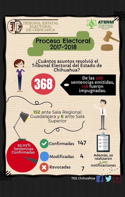 InformaciÓn Del Proceso Electoral 2017 2018 – Tribunal Estatal Electoral