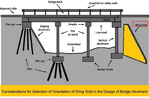 select  orientation  wing wall   design  bridge abutment  constructor