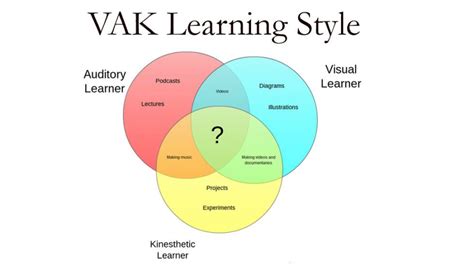vak learning style   identify  learning style