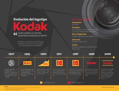 kodak logo evolution photography infographics pinterest canon logos and evolution