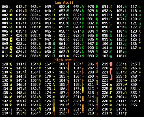 ¿qué es el código ascii tabla de caracteres tecnología informática