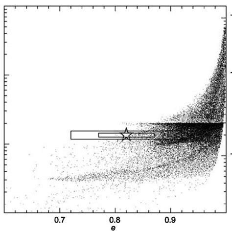 Distribution Of Orbital Properties Of Massive–massive Binaries Formed