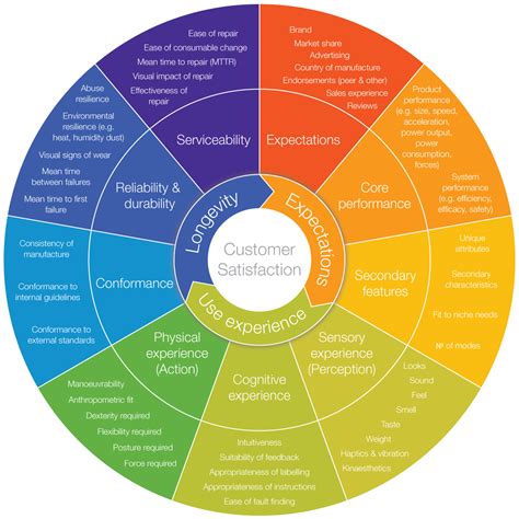 relationship  product quality customer