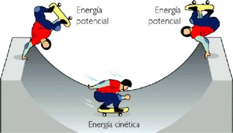 Energia Potencial Definicion Y Ejemplos Nera