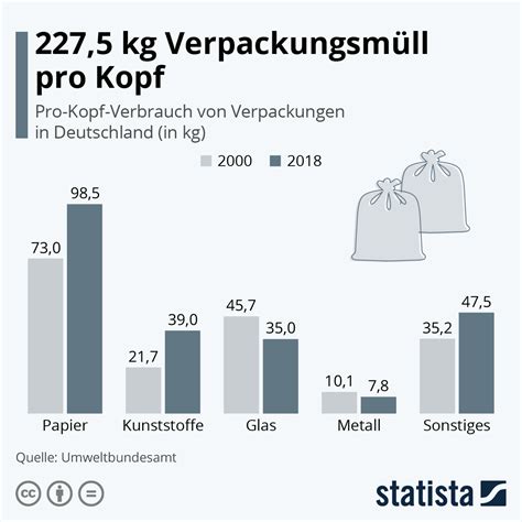 infografik  kg verpackungsmuell pro kopf statista