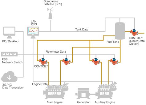 remote monitoring system rms aquametro oil marine