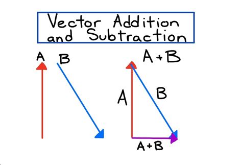 vector addition  subtraction alaalm