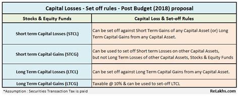 Budget 2018 Ltcg Tax On Equity Mutual Funds And Implications