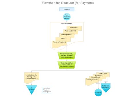 accounting process flowchart accounting flowchart purchasing receiving