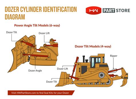 identifying hydraulic cylinders   dozer hw part store