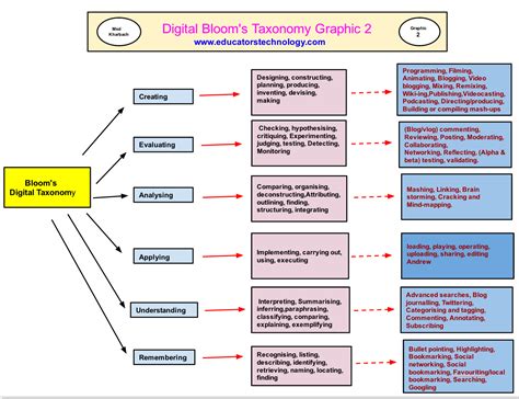 blooms digital taxonomy saxe library media center