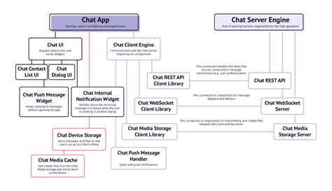 guide   chat architecture based  examples  popular services yellow