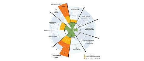 planetary boundaries stockholm resilience centre