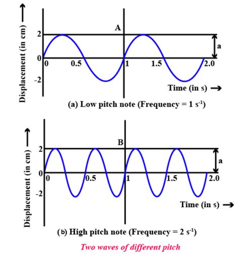 draw  diagram  show  wave pattern  high pitch note    pitch note