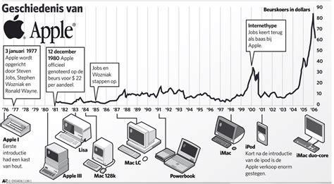 infographic apple geschiedenis
