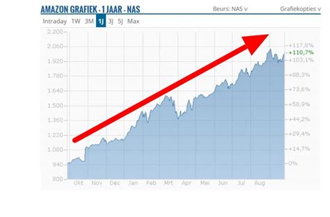 op de beurs  amazon zo maar  miljard dollar waard worden denkt een optimistische analist