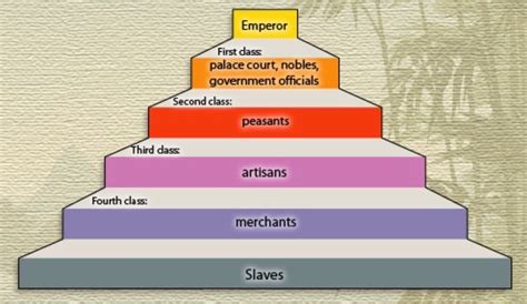 pyramid   explain  social structure   han dynasty