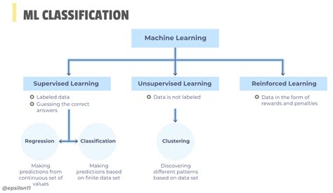 high level overview  machine learning classification ml  raj subrameyer