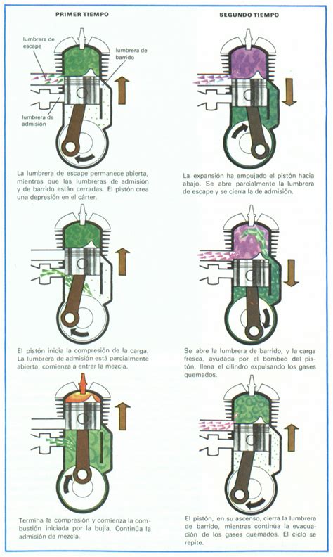 es  motor de dos tiempos resenas motor