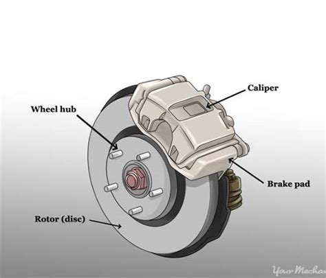 major parts   disc brake system