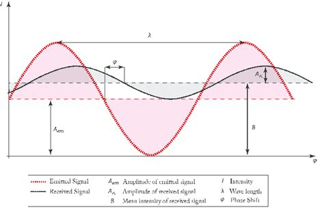 principle   phase shift measurement  scientific diagram