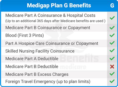 Medicare Supplement Plan G The Better Value Plan