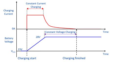tdk lambda americas blog constant voltage constant current battery charging