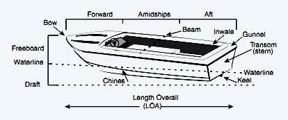 basic parts   boat guidance  buy maintain  improve  boat boat terms boat