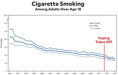 here s how vaping affects cigarette use mother jones