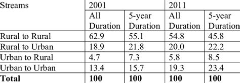 migration  streams  duration india  percentage