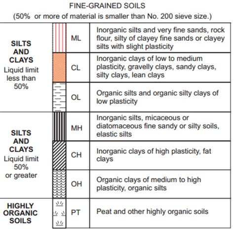 visual manual soil classification  description owlcation