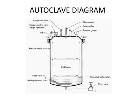 autoclave labelled diagram
