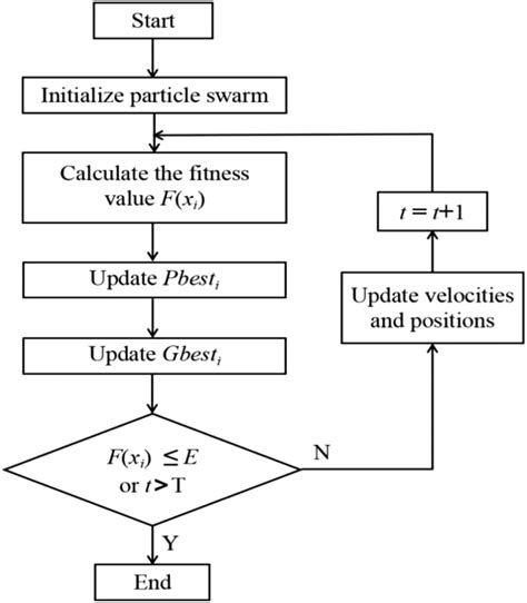 flow  particle swarm optimization algorithm  scientific