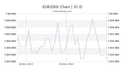 euro eur naar deense kroon dkk vandaag actuele  eurdkk valuta