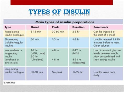 Insulin Management