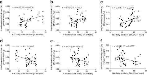 correlations between tissue phospholipid composition and