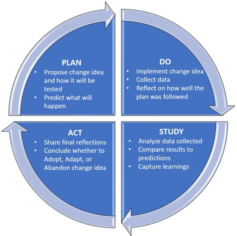 plan  study act template fresh pdsa model  change   plan