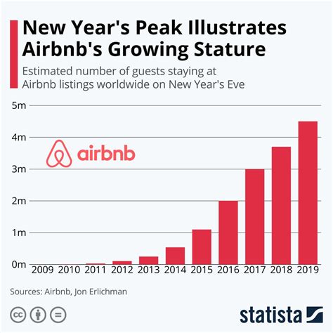 years peak illustrates airbnbs growing stature hotel industry travel industry data