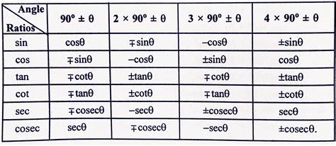 important trigonometry formulas table  identities list