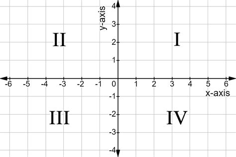 quadrants labeled  coordinate plane    quadrants hot sex picture