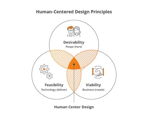 human centered design  user focused solutions future processing