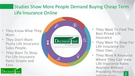 find cheap term life insurance  buy