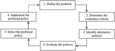 public policy analysis   steps   scientific diagram